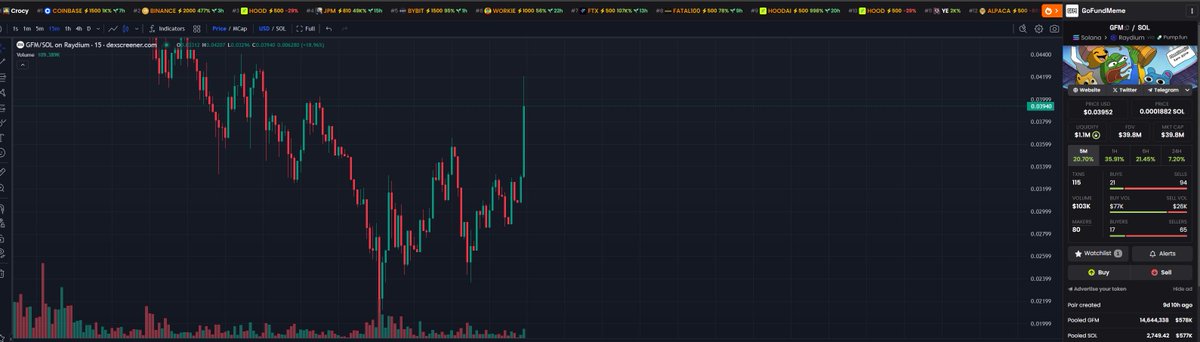 60K$ Buy on $GFM

Someone wants to be rich forever, and not just for a night

The stakes are high and we're coming for it all this time.

Our turn, no relenting.