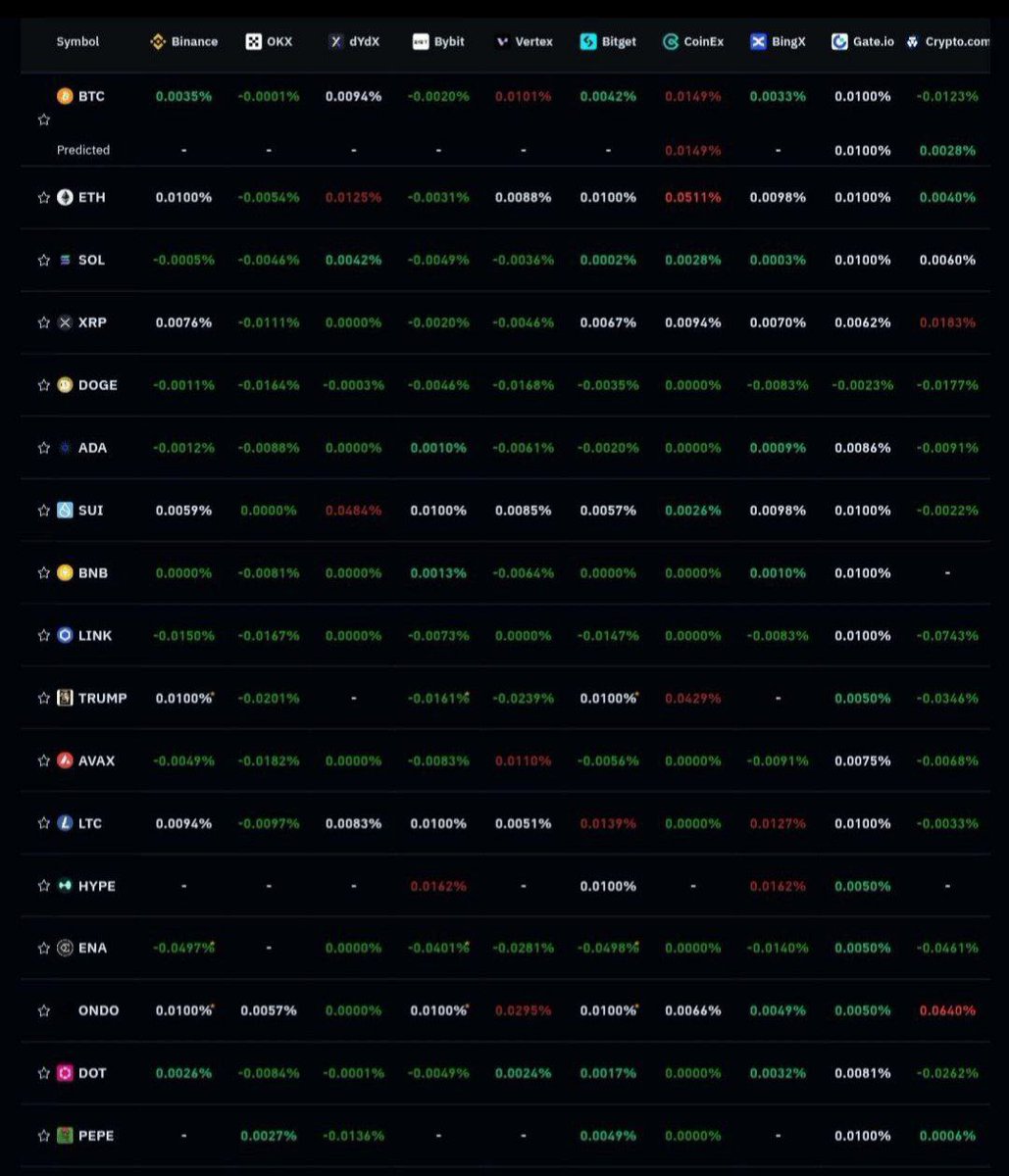 🚨Negative  funding rate in all the exchange  bullish sign📈