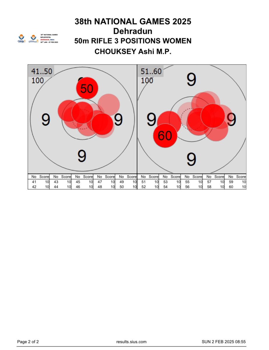 Joydeep Karmakar OLY (@joydeep709) on Twitter photo Spot the 2 nines Ashi shot on her way to a brilliant 598/600!? Spot the 2 nines Ashi shot on her way to a brilliant 598/600!?