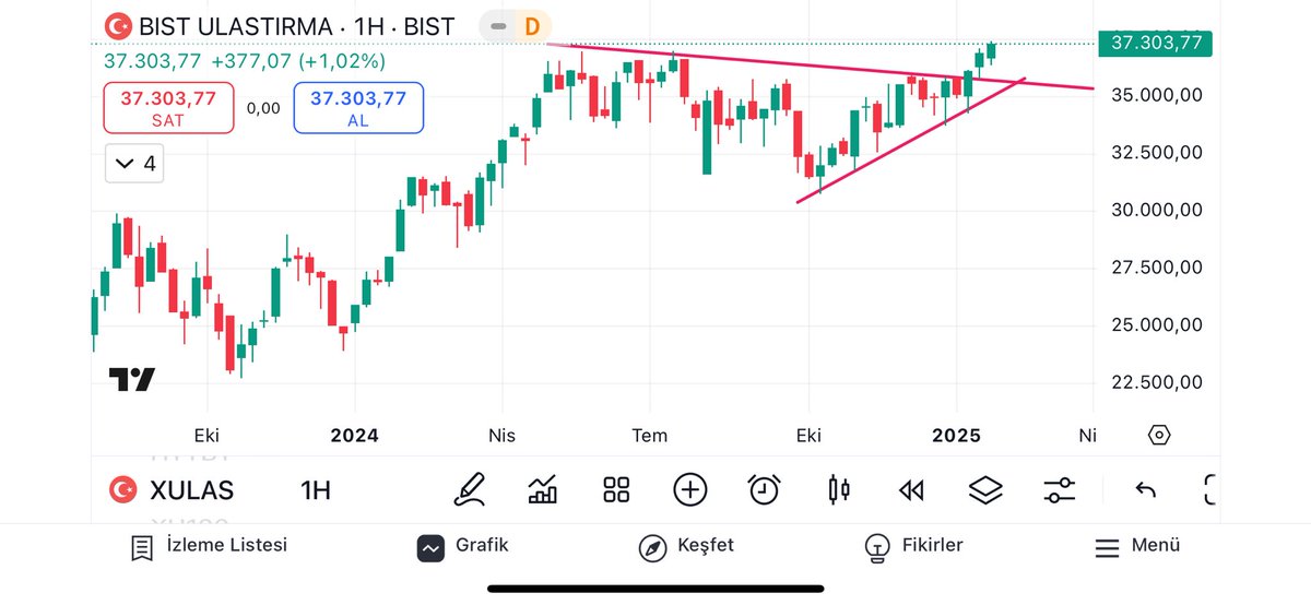 traderpsik10's tweet photo. #xulas hisselerinde güzel işler olabilir. Direnç karışımı gelmiş. #borsa #bist100 #xu100 https://t.co/XpWb72cfOB