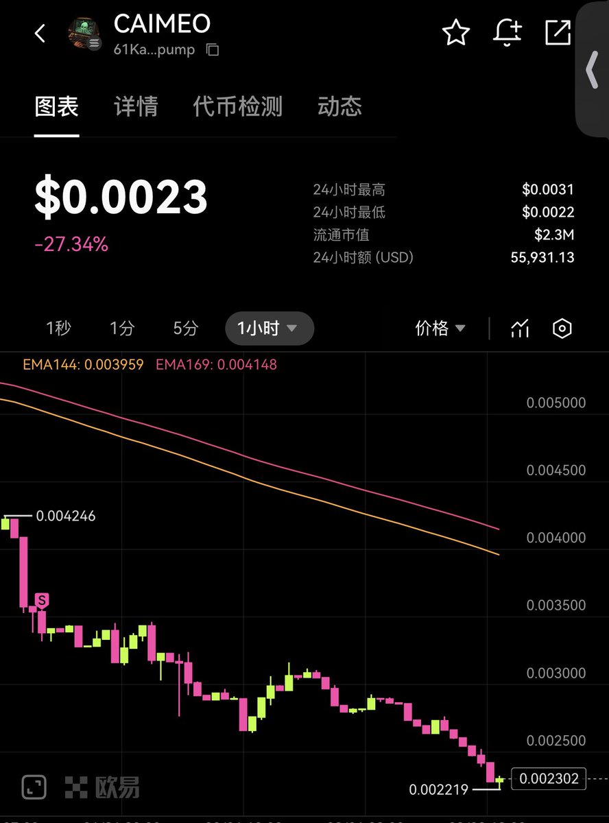 wangsaisai6's tweet photo. @bitfalls Although caimeo has not been sold off, its price has been falling. https://t.co/9PRZ523YGC