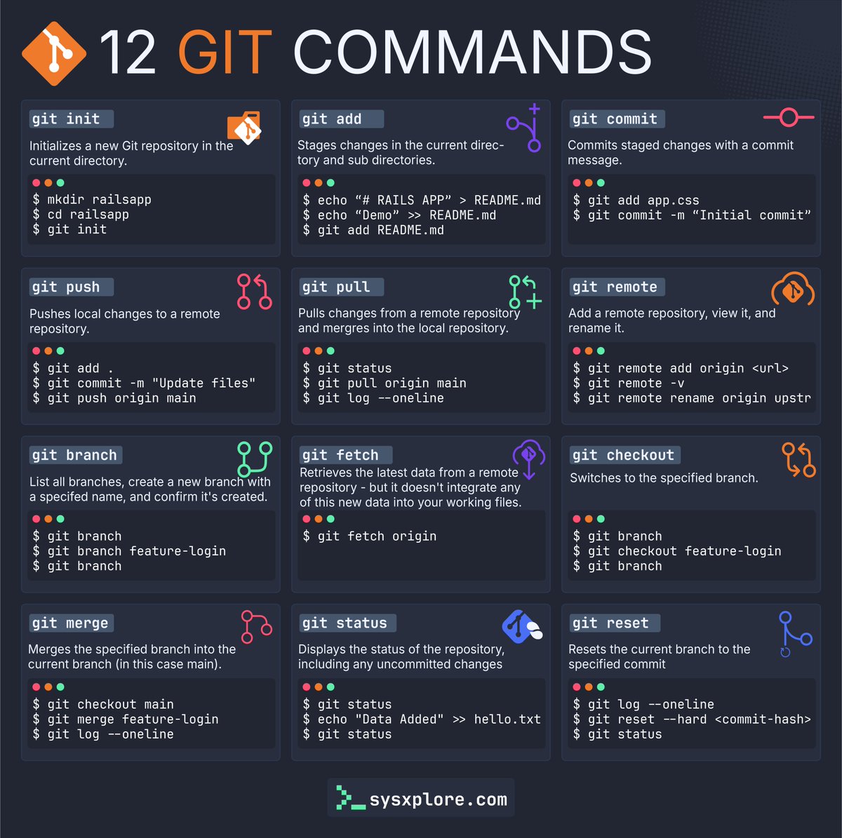 sysxplore's tweet image. 12 Git commands you must know