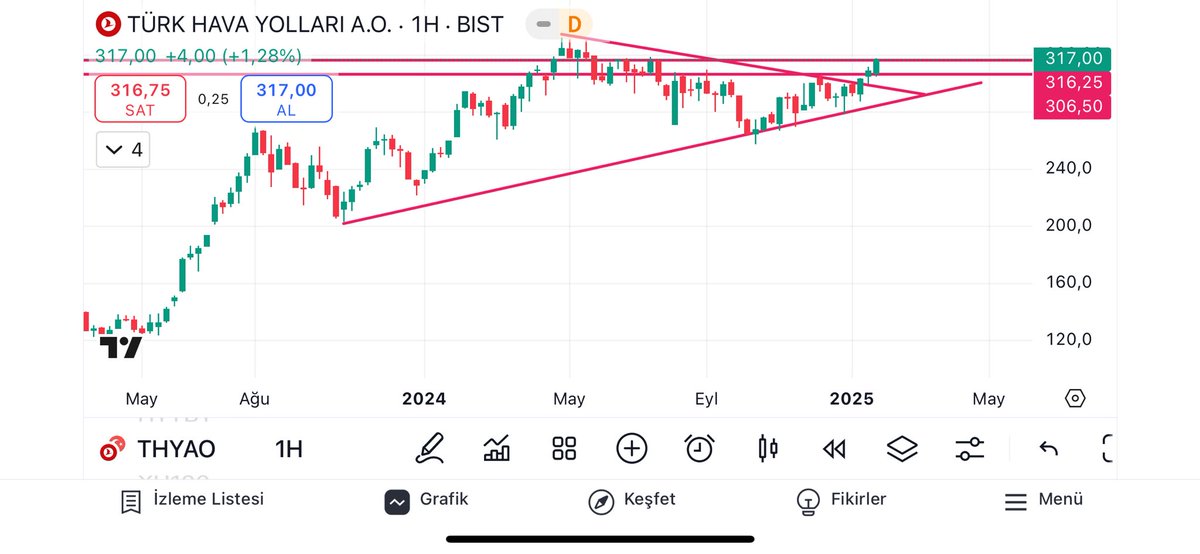 traderpsik10's tweet photo. #thyao haftalıkta düşen açı çizgisi kırılınca oyuna dahil olmuştum. Yeni oyuna dahil olmak isteyen arkadaşlar. Haftalıkta 317’nin kırılmasını beklemeli. #borsa #bist100 #xu100 https://t.co/XSRnLkAV96