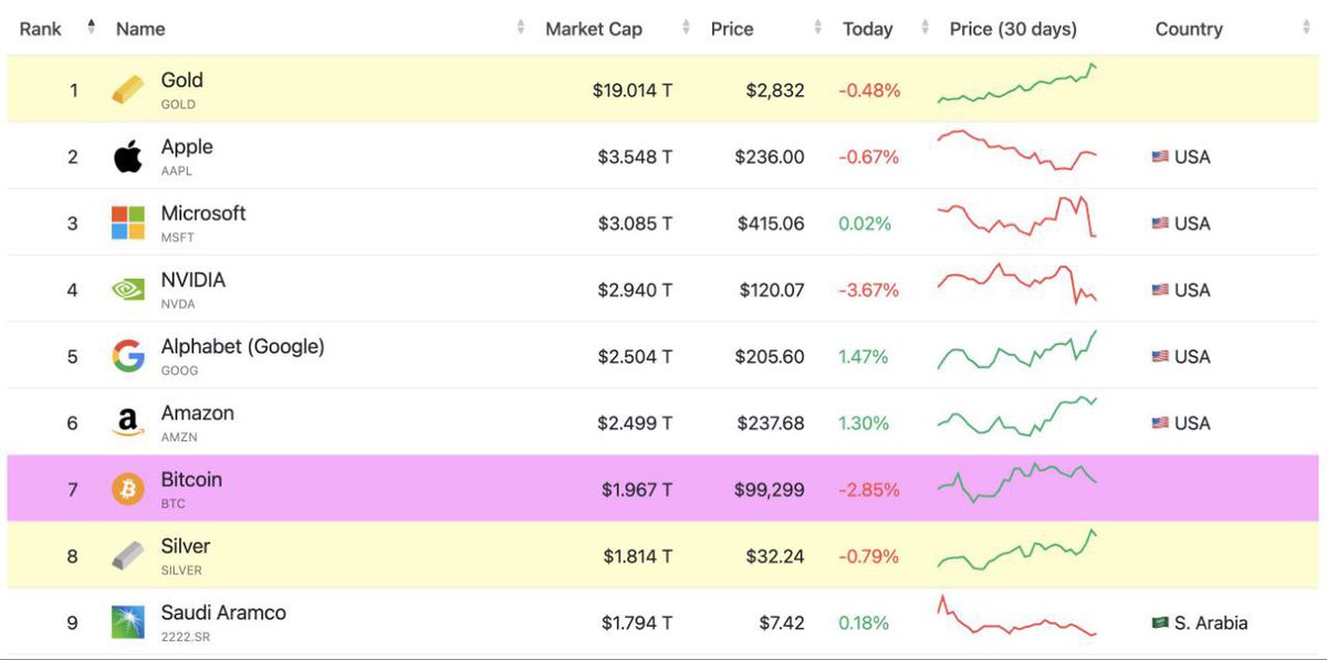 crypto__asad's tweet image. Bitcoin Flips Saudi Aramco! 🚀🔥

Bitcoin&apos;s market cap has now surpassed Saudi Aramco, making it one of the most valuable assets in the world! The digital gold keeps proving its dominance. 💪💰

Are you bullish on BTC? 👀

#Bitcoin #Crypto #BTC #BullRun
