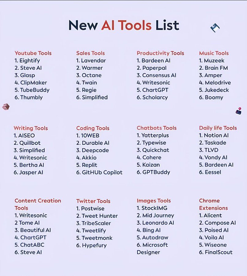 altiamkabir's tweet photo. 90+ AI tools to finish months of work in minutes.

1. Research

- Abacus
- ChatGPT
- Copilot
- Gemini
- Abacus
- Perplexity

2. Image

- Fotor
- Dalle 3
- Stability AI
- Midjourney
- Microsoft Designer

3. CopyWriting

- Rytr
- Copy AI
- Writesonic
- Adcreative AI

4. Writing

- Jasper
- HIX AI
- Jenny AI
- Textblaze
- Quillbot

5. Website

- 10Web
- Durable
- Framer
- Style AI

6. Video

- Klap
- Opus
- Eightify
- InVideo
- HeyGen
- Runway
- ImgCreator AI
- Morphstudio .xyz

7. Meeting

- Tldv
- Otter
- Noty AI
- Fireflies

8. SEO

- VidIQ
- Seona AI
- BlogSEO
- Keywrds ai

9. Chatbot

- Droxy
- Chatbase
- Mutual info
- Chatsimple

10. Presentation

- Decktopus
- Slides AI
- Gamma AI
- Designs AI
- Beautiful AI

11. Automation

- Make
- Zapier
- Xembly
- Bardeen

12. Prompts

- FlowGPT
- Alicent AI
- PromptBox
- Promptbase
- Snack Prompt

13. UI/UX

- Figma
- Uizard
- UiMagic
- Photoshop

14. Design

- Canva
- Flair AI
- Designify
- Clipdrop
- Autodraw
- Magician design

15. Logo Generator

- Looka
- Designs AI
- Brandmark
- Stockimg AI
- Namecheap

16. Audio

- Lovo ai
- Eleven labs
- Songburst AI
- Adobe Podcast

17. Productivity

- Merlin
- Tinywow
- Notion AI
- Adobe Sensei
- Personal AI

18. Social media management

- Tapilo
- Typefully
- Hypefury
- TweetHunter