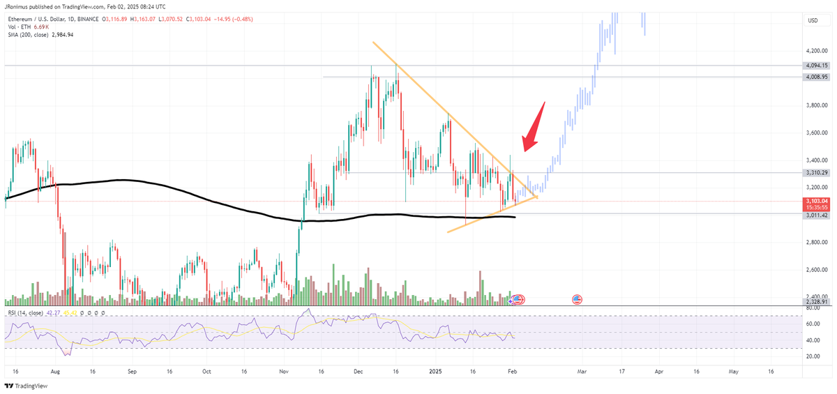 JRonimus's tweet photo. @WatcherGuru Time for ETH...time for #ALTESEASON https://t.co/mL3MYC9yJK