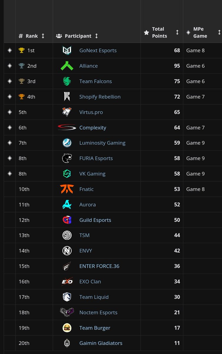 LiquipediaApex's tweet photo. THE #ALGS Championship in 🇯🇵 Sapporo comes to an end! 

🥇 @GoNextEsports 
🇵🇹 @HiarkaYeahh 
🇪🇸 @UxakoTTV 
🇫🇷 @lzhidann 

🥈 @theAllianceGG 
🇸🇪 @Alliance_Hakis 
🇦🇹 @JustxUnlucky 
@xEffecto 

🥉 @TeamFalconsGG 
🇦🇺 @Zer0OCE 
🇺🇸 @ImperialHal 
🇦🇺 @Wxltzy https://t.co/j1BpfAu1s1