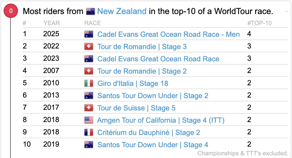 🇳🇿🥝 | Last night no less then 4 (!) riders from New Zealand finished within the  top-🔟 of the #CEGORR, an absolute record for the Kiwi's!