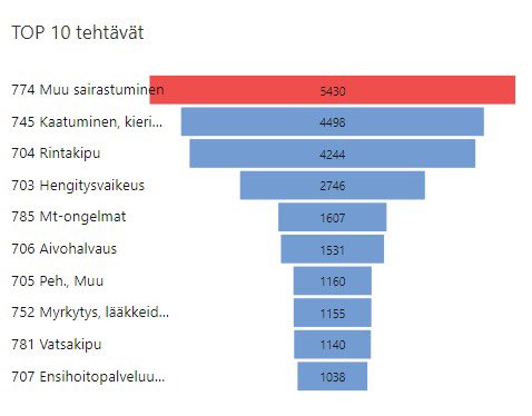 Ensihoitopalvelun raporttia valmistellessa muutama nosto. Ensihoidon yksiköille välitettyjen tehtävien määrä vähentynyt 3858kpl (n 10%). Ensivastetehtävät vähentyneet (877 - 477) 46% mikä on jo merkittävä määrä.