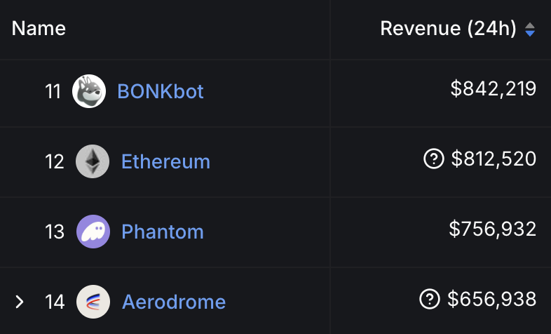 DegenerateNews's tweet photo. NEW: SOLANA TELEGRAM TRADING BOT @bonkbot_io FLIPS ETHEREUM IN 24H REVENUE https://t.co/DG0Bjxy7V7