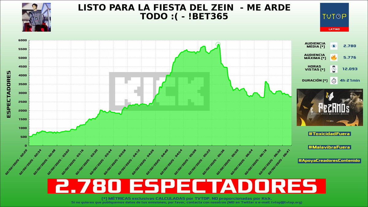 tvtop_es's tweet photo. ¡Emisiones finalizadas! Nuestros datos (media/peak) 🧐 :

🥇 🇵🇪 #NeutrooYT 🦁🔥 > 9.8K/11.7K 
🥈 🇵🇪 #Masokugg 🎮 > 2.8K/5.8K 
🥉 🇦🇷 #Goncho 🎩 > 2.7K/4.6K 
4⃣ 🇪🇸 #Shadoune 🎮 > 1.4K/6.8K 

#OgGang #JustChatting #Overcooked2 #IRL https://t.co/VINrgHnccC