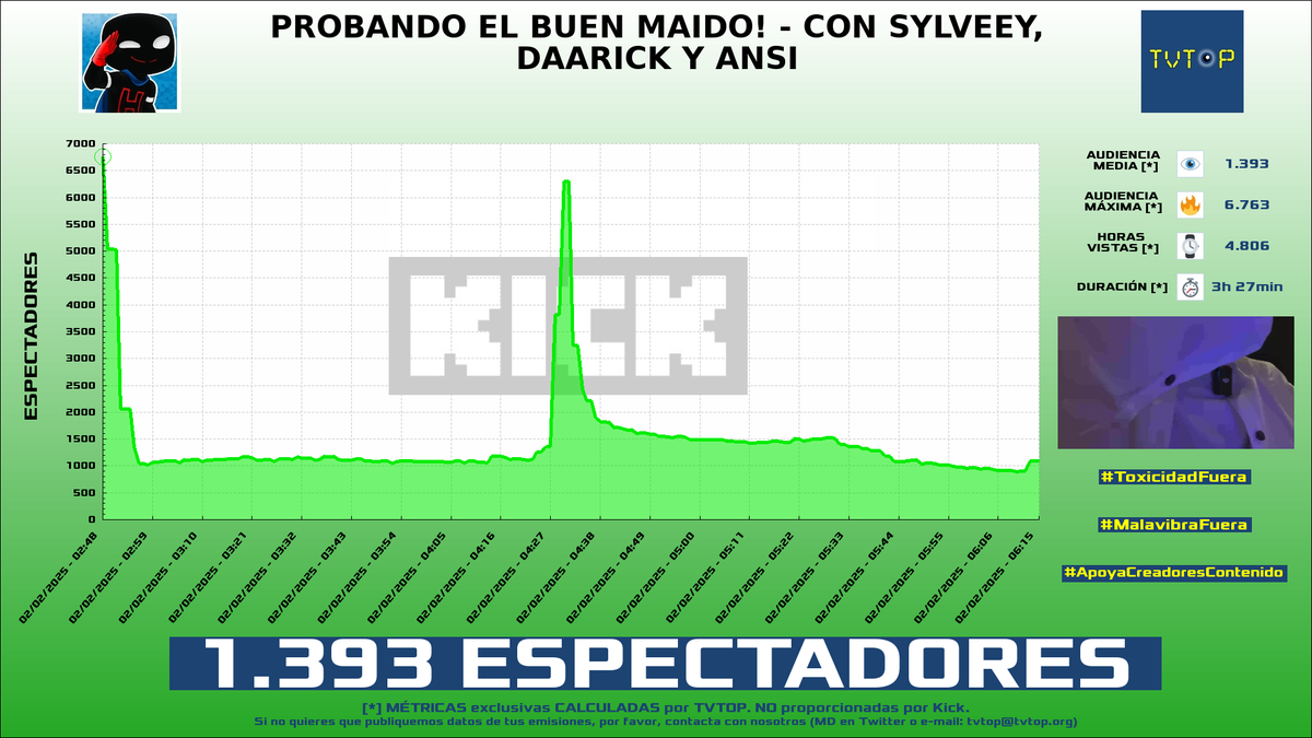 tvtop_es's tweet photo. ¡Emisiones finalizadas! Nuestros datos (media/peak) 🧐 :

🥇 🇵🇪 #NeutrooYT 🦁🔥 > 9.8K/11.7K 
🥈 🇵🇪 #Masokugg 🎮 > 2.8K/5.8K 
🥉 🇦🇷 #Goncho 🎩 > 2.7K/4.6K 
4⃣ 🇪🇸 #Shadoune 🎮 > 1.4K/6.8K 

#OgGang #JustChatting #Overcooked2 #IRL https://t.co/VINrgHnccC