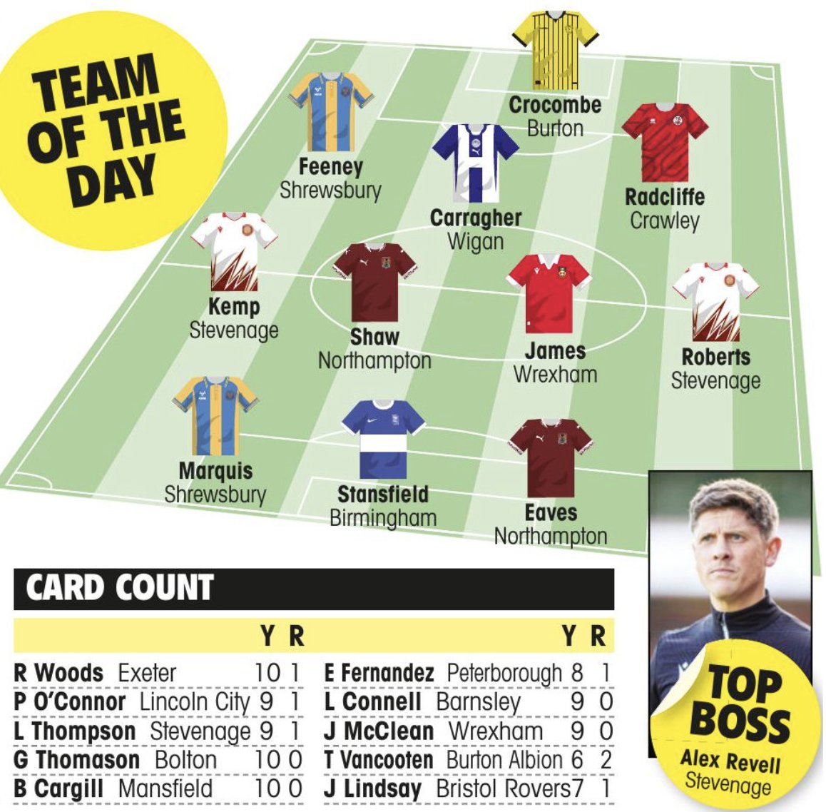 The Football League Paper (@theleaguepaper) on Twitter photo 🌟 𝐋𝐄𝐀𝐆𝐔𝐄 𝐎𝐍𝐄 𝐓𝐄𝐀𝐌 𝐎𝐅 𝐓𝐇𝐄 𝐃𝐀𝐘 🌟
2x <a href="/shrewsburytown/">Shrewsbury Town FC</a>
2x <a href="/StevenageFC/">Stevenage FC 🔴⚪</a>
2x <a href="/ntfc/">Northampton Town</a>
1x <a href="/burtonalbionfc/">Burton Albion FC</a>
1x <a href="/LaticsOfficial/">Wigan Athletic</a>
1x <a href="/crawleytown/">Crawley Town FC</a>
1x <a href="/Wrexham_AFC/">Wrexham AFC</a>
1x <a href="/BCFC/">(C) Birmingham City FC</a>
Our best XI from yesterday's #SkyBetLeagueOne action ⬇️ 🌟 𝐋𝐄𝐀𝐆𝐔𝐄 𝐎𝐍𝐄 𝐓𝐄𝐀𝐌 𝐎𝐅 𝐓𝐇𝐄 𝐃𝐀𝐘 🌟
2x <a href="/shrewsburytown/">Shrewsbury Town FC</a>
2x <a href="/StevenageFC/">Stevenage FC 🔴⚪</a>
2x <a href="/ntfc/">Northampton Town</a>
1x <a href="/burtonalbionfc/">Burton Albion FC</a>
1x <a href="/LaticsOfficial/">Wigan Athletic</a>
1x <a href="/crawleytown/">Crawley Town FC</a>
1x <a href="/Wrexham_AFC/">Wrexham AFC</a>
1x <a href="/BCFC/">(C) Birmingham City FC</a>
Our best XI from yesterday's #SkyBetLeagueOne action ⬇️