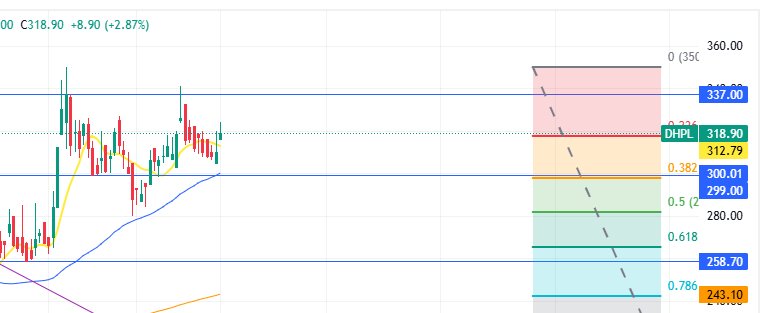 NepseStock's tweet image. #DHPL 300 samma hold nai raamro 337 above ko closing chahiyo raamro badhna ko laagi.