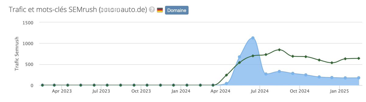 Hello les SEO, je me sépare d'un site thématique automobile sur le marché allemand (donc ndd en .de).

Des intéressés ? #SEO #ndd #nomdedomaine #ventedesite