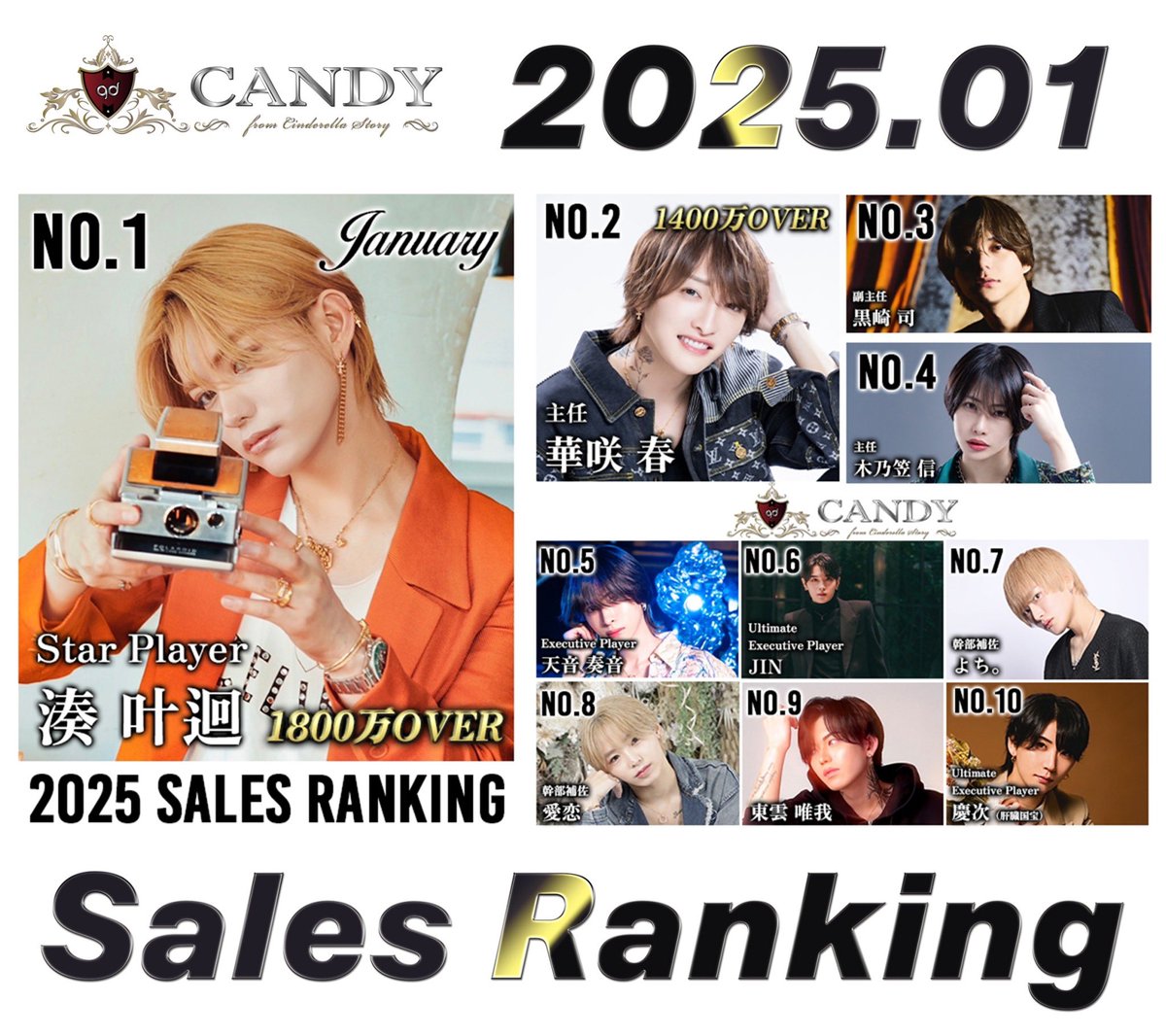 #CANDYレベチ
店売1億7000万超✨

1月度 売上No.

🥇湊 叶迴 Star Player
㊗️1800万over
<a href="/minato0901m/">湊 叶迴（みなと かなえ）shisha bar Flower</a> 

🥈華咲 春 主任
㊗️1400万over
<a href="/haru_vvvvvvvv/">華咲 春</a> 

🥉黒崎 司 主任

④ 木乃笠 信 主任
<a href="/kinokasashin/">🍄木乃笠 信🍄</a> 

⑤ 天音 奏音 Executive Player
<a href="/rhythm_227/">あまりず</a> 

⑥ JIN Ultimate Executive Player
⑦ よち。