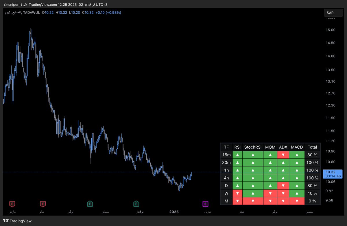 c1tec's tweet image. 🤠
جدول المتذبذات والفواصل والنهاية النسبة يمين .. تمثل معدل الايجابيه