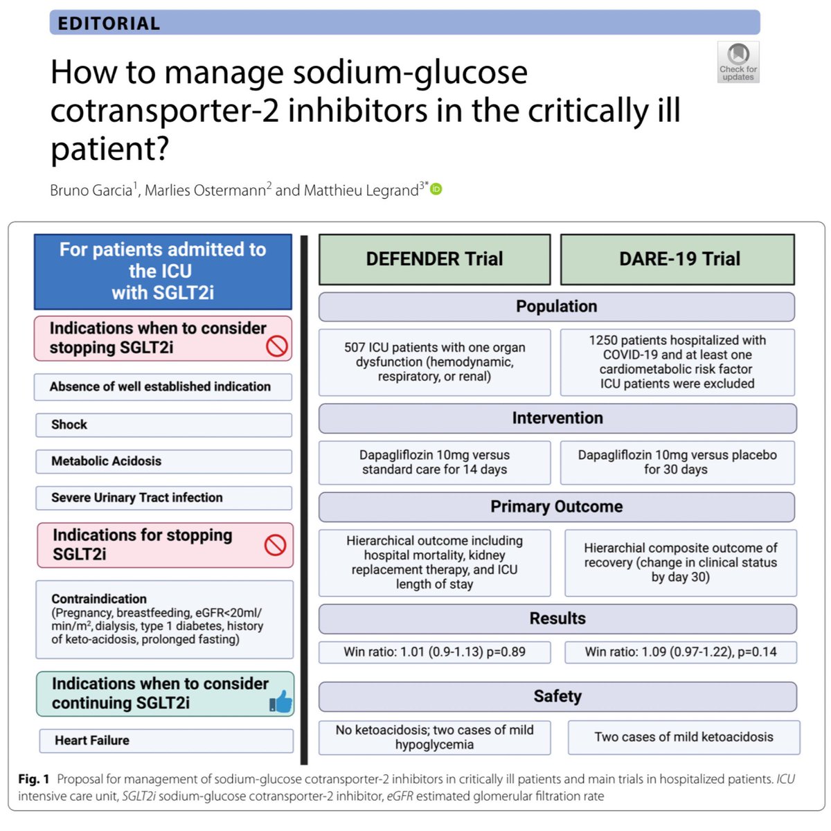 SGLT2i’s seem to be in the drinking water these days. Euglycemic DKA says hello now and then. This short, three-page editorial helps us manage this family of medications when these patients are in our ICU. 🎩 tip to the authors.

eddyjoemd.com/foamed