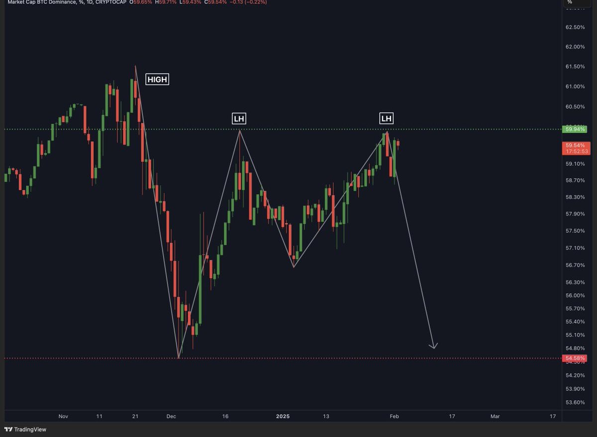 The Bitcoin dominance is still looking good for Altcoins. 

Don't get fooled now. #btc #bitcoin #eth #trump