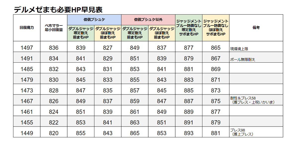 hg_dq10's tweet photo. デルメゼ4　v7.3まもの必要HP早見表（修正版）

リベホ無しの場合、まもの必要HPは僧侶のかいまと被ダメによってかわる

サポのJB素耐えHPは若干敷居が高い（邪教と軍神が必要）ので、届かない場合は黄色以降武にリベホをするか武のHPを見てサポの防御が必要 https://t.co/0gbfK6Bea9