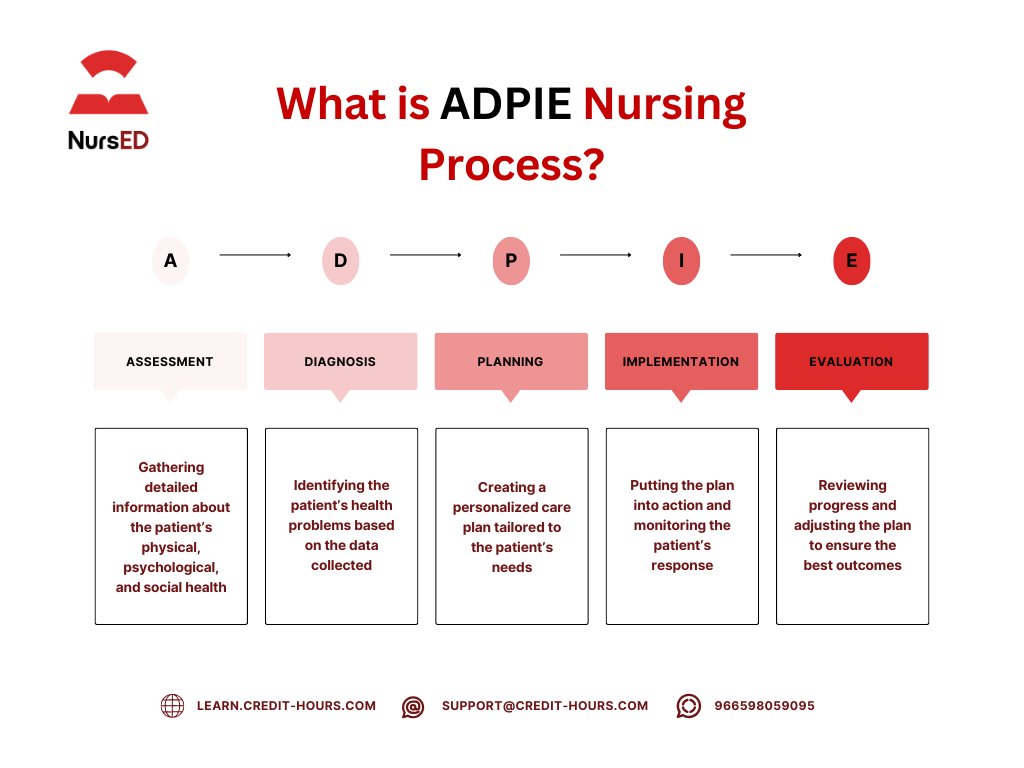 Credit_Hours's tweet photo. Learn reporting methods like ADPIE!
Join the online SCFHS-accredited module ‘Principles and Practices of Risk Assessment and Reporting Tools for Nurses’ and earn 2 CME hours, designed for KSA nurses! 👩‍⚕️
ACA-20240001095
Start now by clicking on this link 👉 https://t.co/hMlDMJuAt7 https://t.co/ZYnv5LaZuo
