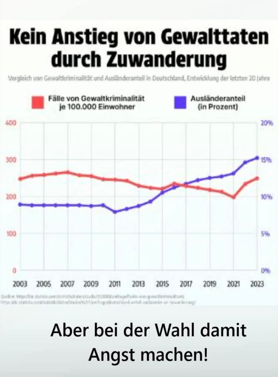 VStendel's tweet image. 78% aller Gewaltverbrechen, 99% aller sexuellen Übergriffe, 94% allen sexuellen Kindesmissbrauchs, 85% aller Morde, 89% aller Totschläge....
GEHEN AUF DAS KONTO DEUTSCHER MÄNNER!
Wo bleibt da der Aufschrei der #CDUCSU #AfD