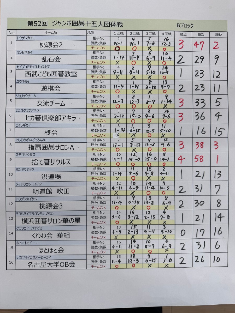 ジャンボ囲碁15人団体戦が無事終わりました！ Aブロックは大熊義塾