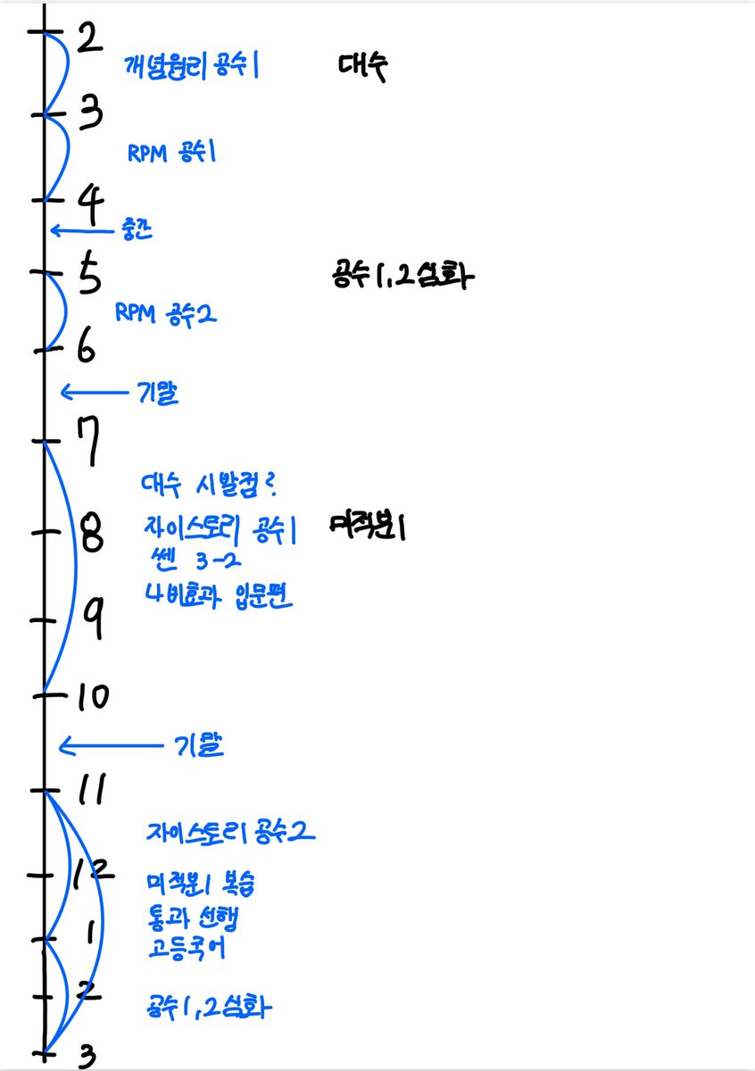 1년 계획을 짜봣어요🫰🏻

검정색은 학원에서 하는거!
파란색은 혼자하는거입니당

실천할수있도록.. 진짜열심히해야겟슨
허허