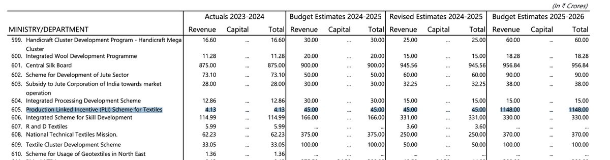 keta9grko's tweet photo. @1Health_2Wealth Numbers seems to be incorrect. 
for eg , PLI for textile is 1148Cr not 10K Cr. https://t.co/8dZU8vqbwM