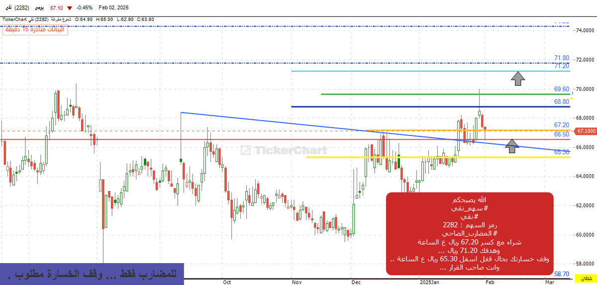 TradingLegendSa's tweet photo. الله يصبحكم 
#سهم_نقي
#نقي
رمز السهم : 2282
#المضارب_الصاحي
شراء مع كسر 67.20 ريال ع الساعة 
وهدفك 71.20 ريال ...
وقف خسارتك بحال قفل اسفل 65.30 ريال ع الساعة .. 
وانت صاحب القرار ... https://t.co/rxekF2gX7U
