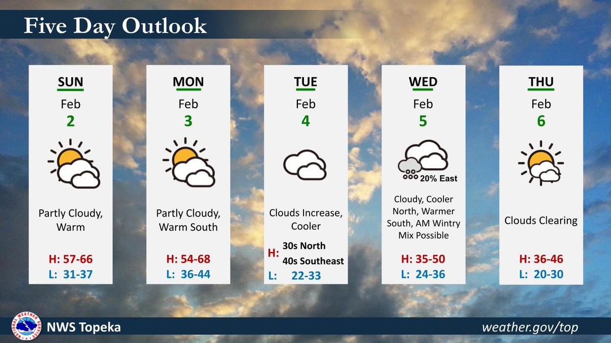 NWSTopeka's tweet photo. Warmer today and into Monday before a frontal boundary moves into the area, bringing in cooler air by Tuesday. Some wintry mix chances will be possible across far eastern Kansas Wednesday morning, but chances remain low at this time (20%). #kswx https://t.co/60jDdOeePw