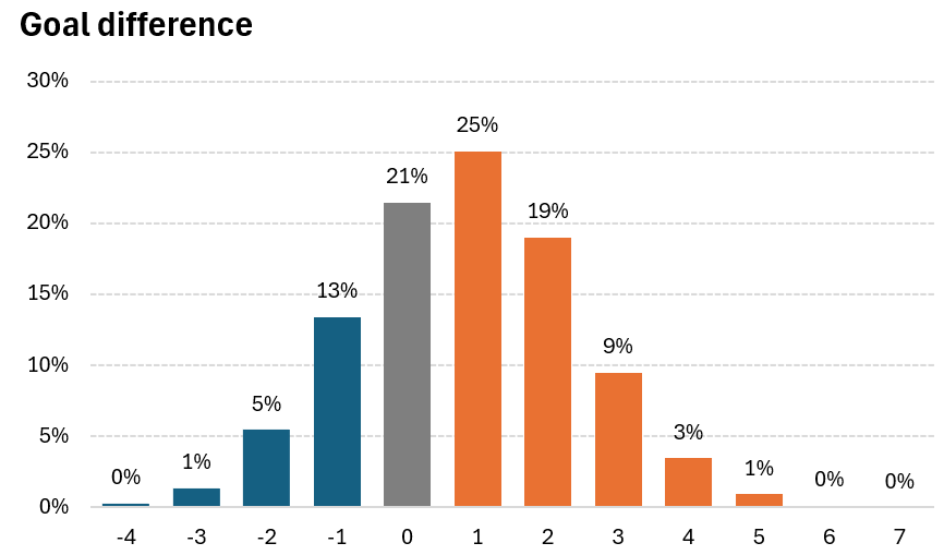 #ESTACSMC xG :
🔘Caen 1.47 xG vs Troyes 2.3 xG 
🔘Probabilité de victoire de Caen 20.5% 
🔘Nul 21.5
🔘Défaite de Caen 58%  
Avant la 70ème minute de jeu et le 3ème but Troyen, le total d'xG de Caen était de 0.51
#SMCaen #TeamSMC