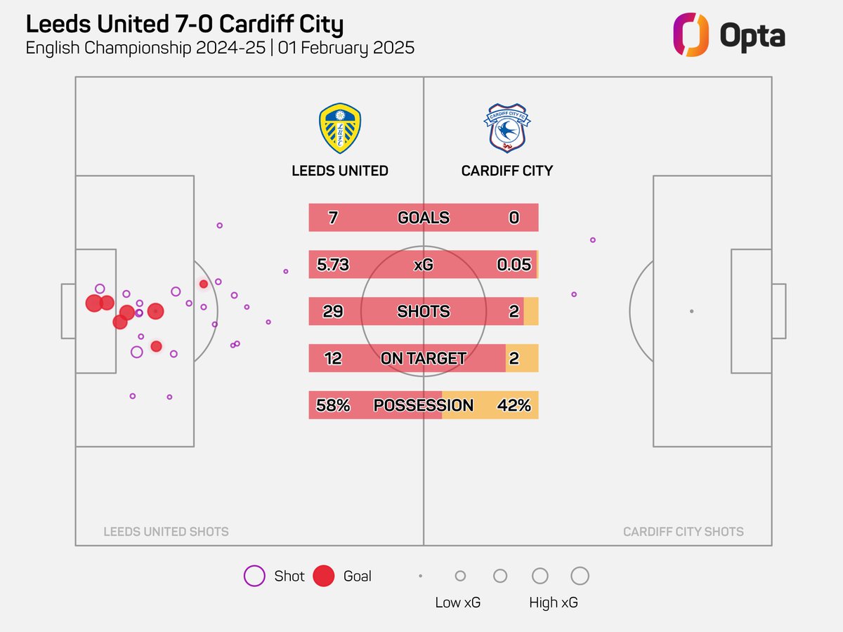 Jamie Kemp (@jamiemkemp) on Twitter photo Safe to say #LUFC 7-0 Cardiff was one of the most dominant performances in Championship history.
Across the 1st/2nd tiers in ๐ด๓ ง๓ ข๓ ฅ๓ ฎ๓ ง๓ ฟ๐ช๐ธ๐ฉ๐ช๐ซ๐ท๐ฎ๐น , it was the first time a team have had 5+ xG while conceding 0.1 or fewer since: PSG 9-0 Guingamp in January 2019. Safe to say #LUFC 7-0 Cardiff was one of the most dominant performances in Championship history.
Across the 1st/2nd tiers in ๐ด๓ ง๓ ข๓ ฅ๓ ฎ๓ ง๓ ฟ๐ช๐ธ๐ฉ๐ช๐ซ๐ท๐ฎ๐น , it was the first time a team have had 5+ xG while conceding 0.1 or fewer since: PSG 9-0 Guingamp in January 2019.