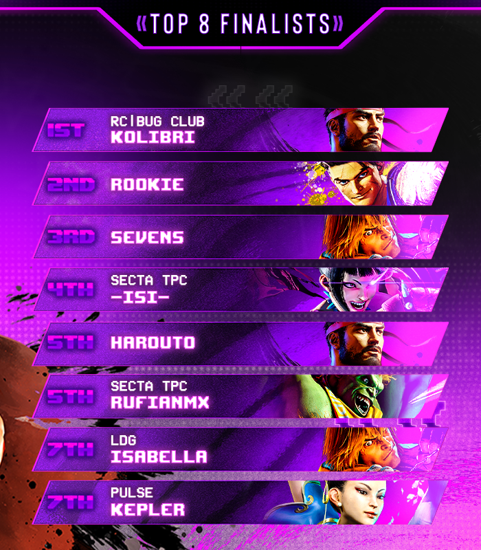 BREAKOUT! ๐ซ (@breakoutes) on Twitter photo ๐ซ Breakout Series: Street Fighter 6 #19
Better late than never, <a href="/KolibriFGC/">RC | Kolibri</a> is your Week 19 CHAMPION!!!
๐
Your BES Top 8:
<a href="/Rookie_Ruko/">Rookie</a> / <a href="/Three_Sevens_/">Sevens</a> / <a href="/isimig2/">miguel aguilera</a> / <a href="/HaroutFGC/">Harouto</a> / RUFIANmx / <a href="/jabberwwocky_/">isabella ๐ฅ</a> / <a href="/keplerFGC/">Pulse | kepler</a>
๐๏ธ Special Thanks to the desk:
<a href="/Kuwamoco_/">Goaturi Cap @ San Japan</a>, <a href="/KvoxTweets/">BES | K -Vox๐งญ</a>, ๐ซ Breakout Series: Street Fighter 6 #19
Better late than never, <a href="/KolibriFGC/">RC | Kolibri</a> is your Week 19 CHAMPION!!!
๐
Your BES Top 8:
<a href="/Rookie_Ruko/">Rookie</a> / <a href="/Three_Sevens_/">Sevens</a> / <a href="/isimig2/">miguel aguilera</a> / <a href="/HaroutFGC/">Harouto</a> / RUFIANmx / <a href="/jabberwwocky_/">isabella ๐ฅ</a> / <a href="/keplerFGC/">Pulse | kepler</a>
๐๏ธ Special Thanks to the desk:
<a href="/Kuwamoco_/">Goaturi Cap @ San Japan</a>, <a href="/KvoxTweets/">BES | K -Vox๐งญ</a>,