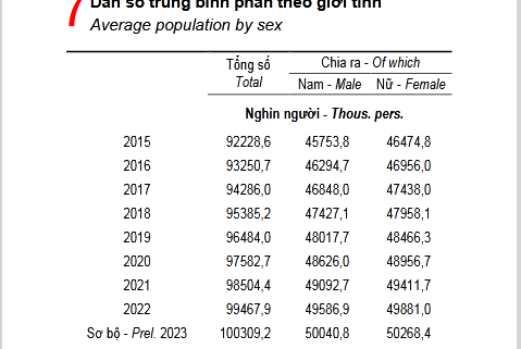 andyd10's tweet image. Vietnam's population 2023 - 100309,2 th. (up from 99,467 th. in 2022)
TFR  1.96  2023 (2.12 -2020)
#population #demographic