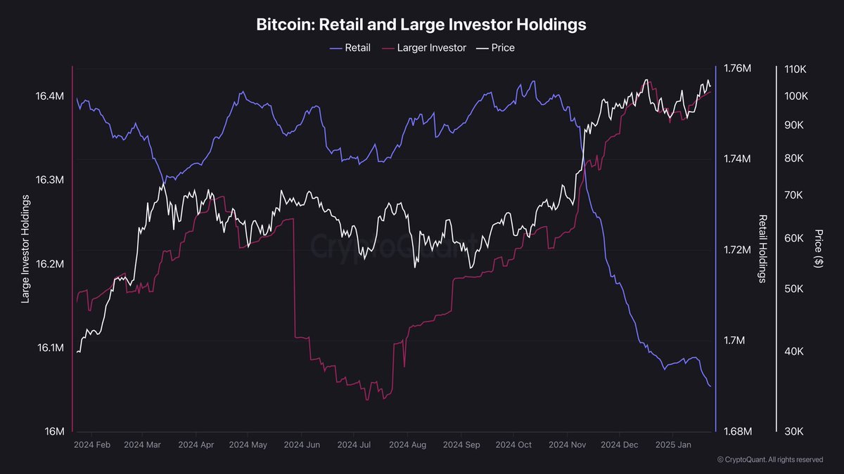 CryptoMichNL's tweet photo. It's typical.

During times of panic and uncertainty, market makers and whales accumulate more from retail. 

Retail investors have been selling.
Large investrors have been buying.

Be like a large investor: buy #Bitcoin &amp; #Altcoins and hold. https://t.co/zXSxWgheUU