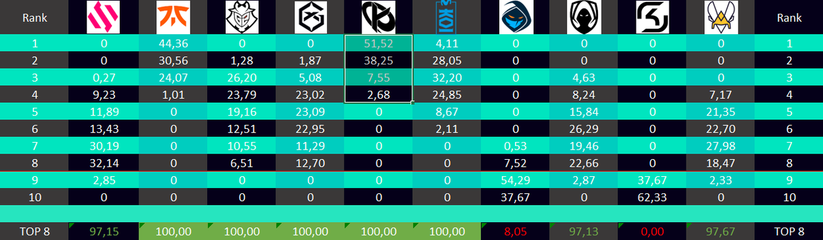 FIS1X's tweet photo. 8è journée de #LEC ce soir !
5 équipes sont déjà qualifiées, il ne reste plus beaucoup de places !
Ce soir, le choc @FNATIC VS @KarmineCorp décidera sûrement de la 1ère place de cette saison régulière ! 
Un beau spectacle en vue au vu des historiques des joueurs !
🔽 https://t.co/MCBMym3sM4