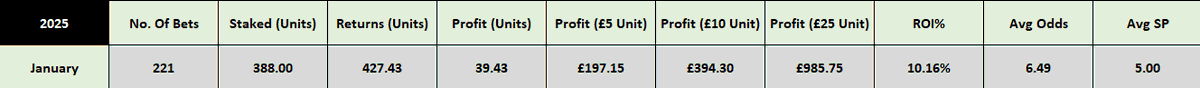 TheValueManVIP's tweet photo. 🗒 JANUARY 2025 SUMMARY 🗒

✍️ Bets : 221
💷 Profit : +39.43 Units
📈 ROI : 10.16%

We start 2025 how we finished 2024, with another really good month! 🔥

It really is as easy as it seems. You just have to let me do the hard work & you simply place the bets I advise, sit back & enjoy the profits! 🤝

Let's make this year our best yet and one to remember! 💷📈🤑