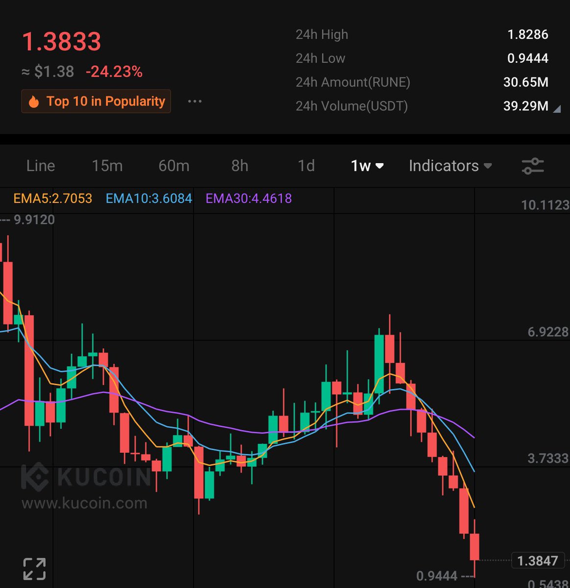 Thorchain proposal 6 has passed, don’t get fudded out and buy the blood.

If $RUNE hits 5$ I’ll give everyone who likes and reposts 50 $RUNE 

DROP YOUR WALLETS BELOW 👇