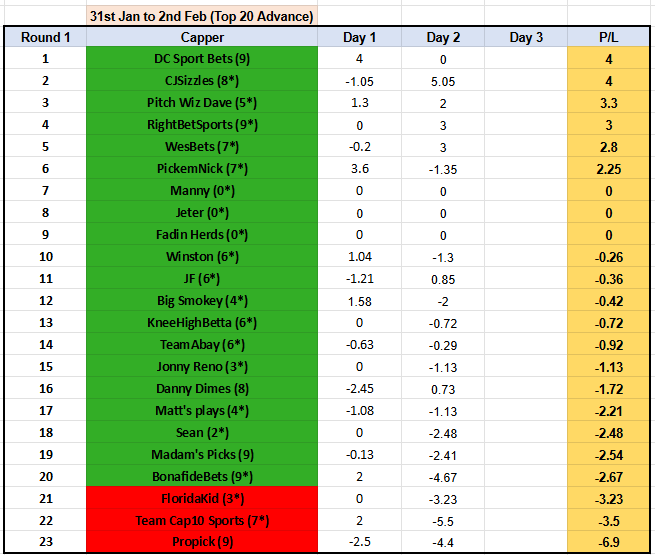 Showdown 75⚔️🏆
End of Day 2, Round 1 

TOP 5
<a href="/DCSportBets1/">DC Sport Bets</a> 🤑🔝🔥
<a href="/CJSizzles/">CJSizzles</a> ⭐️
<a href="/thy_pitchwizard/">Pitch Wiz Dave 🧙‍♂️⚽️</a> 💵
<a href="/RightBetSports1/">RightBetSports</a> 💰
<a href="/_WesBets/">WesBets</a> 💲

Other big gains on day 2💸✅🍾
<a href="/JFar1887/">JFarling</a> 
<a href="/_danny_dimes/">Danny Dimes</a> 

#GamblingTwitter 
#GamblingX 
#sportsbettingpicks 
#contests 
#NBA 
#SuperBowl2025