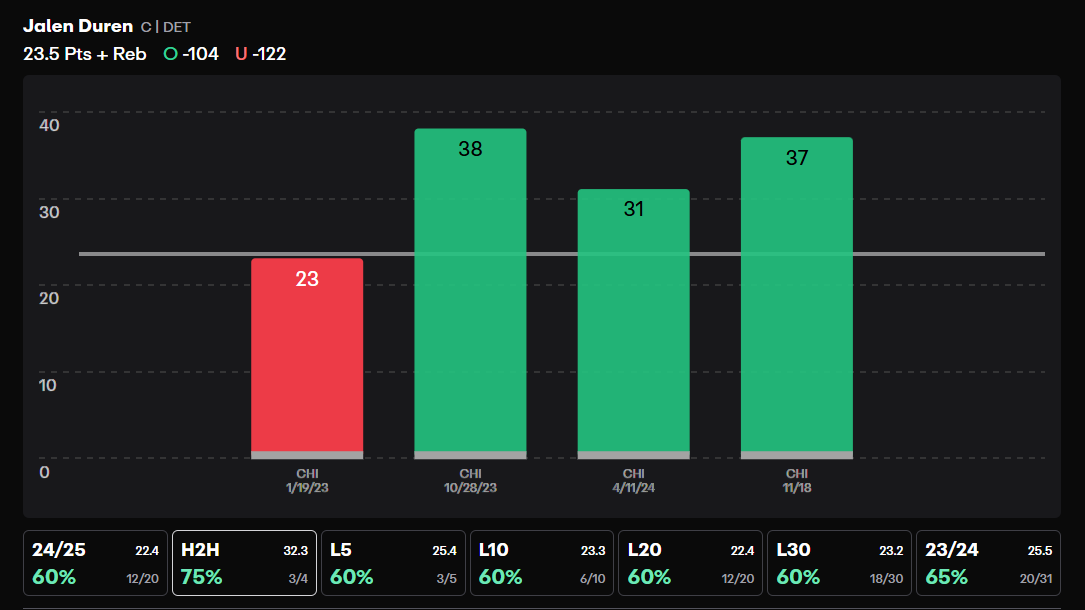 TurtleParlay_'s tweet photo. 🍀🐢NBA PLAY #2🏀:

Jalen Duren OVER 23.5 PR (-125 DraftKings)

100% HITRATE LAST SEASON 

- Duren has gone over this line in his last 4/4 GAMES against the Bulls

- The Bulls allows the 3rd MOST PR to Centers this season

- Duren is a significantly better home player as he averages 22.4 PR at home but only 18.6 PR on the road this season. He's over in 12/20 HOME GAMES this season

- Great matchup against Vucevic as he doesn't draw fouls and is weak defensively. As long as Duren stays out of foul trouble and the game stays close, he will clear this line

♥️ and RT if you're tailing!
🍀Betting Record: 151-78

#GamblingX #GamblingTwitter #PlayerProps #SportsBetting #NBA #Parlay #PrizePicks #UnderdogFantasy #fanduel #DraftKings #Fliff