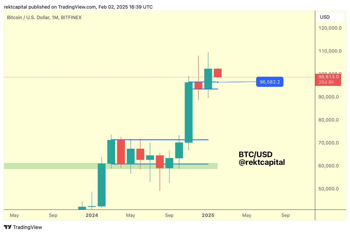 rektcapital's tweet image. #BTC
New Monthly Candle Close is in to confirm an exit from the Bull Flag
Now price is pulling back for a post-breakout retest of the Bull Flag top to fully confirm the breakout, with possible scope for downside wicks on the retest
$BTC #Crypto #Bitcoin