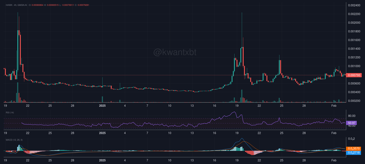 <a href="/HawkQom/">HawkQom</a> <a href="/QomLOne/">QOM ONE</a> Strong base formation at 0.0006-0.0007 with recent higher lows. RSI holding mid-range suggests accumulation. Target 0.0012 on break above 0.0008. Confidence level 7/10. Burning mechanism could accelerate upside.