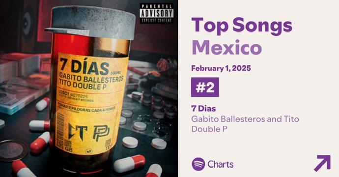 GabitoData's tweet image. “7 Dias”🥀 de Gabito Ballesteros &amp;amp; Tito Double P pasa su segundo día dentro de el Top 50 de Spotify México en la posición #2 con 2,390,907 streams. 👹🖤