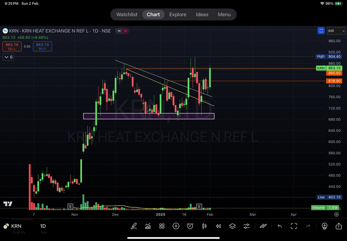 LoveSwingTrader's tweet photo. #KRN 
#KRNHEAT 

Hold With Full Conviction 🩵🔥
Tgt 900+ 
#SwingTrade #sharemarketindia 
#stocktobuy https://t.co/0ORvhz5sMY