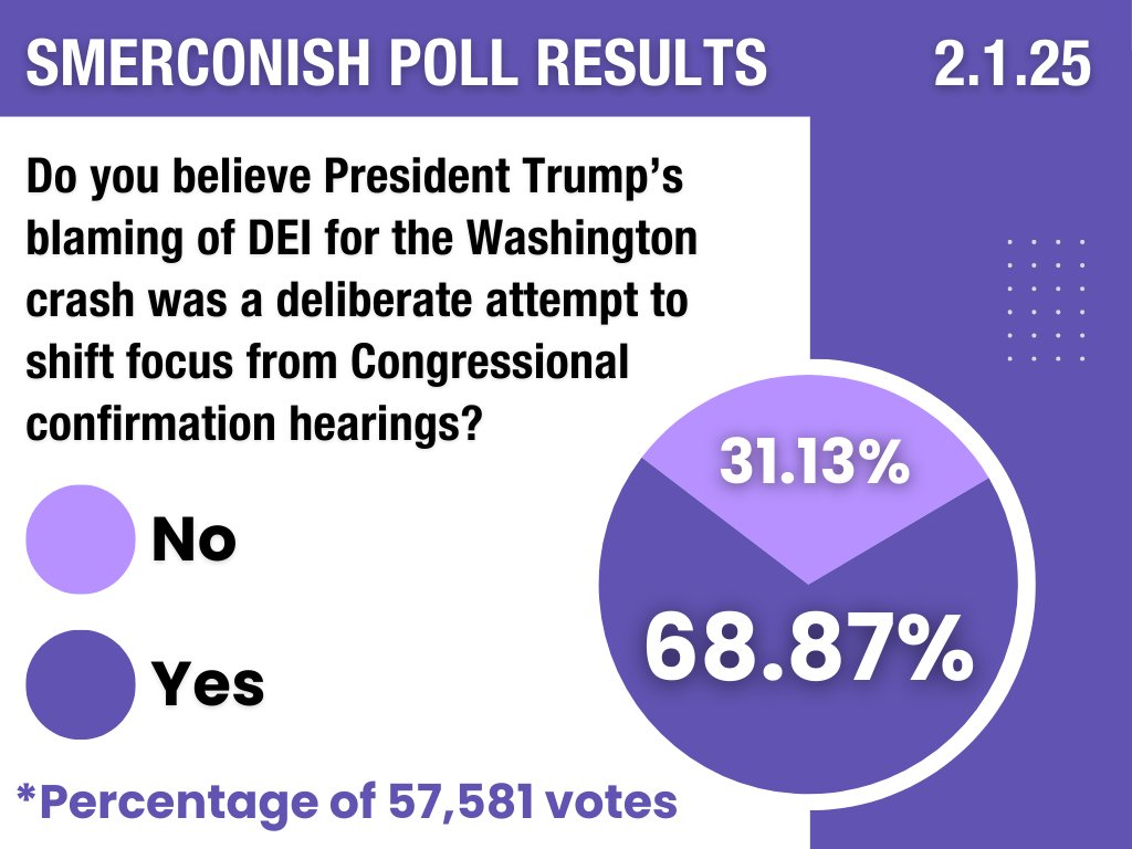 smerconish's tweet image. Yesterday's poll closed with 68.87% of 57,581 voters saying that they believe that Trump's blaming of DEI for the Washington crash was a deliberate attept to shift focus from the congressional confirmation hearings. 

Vote on today's poll 🗳️ loom.ly/6Y9cBds