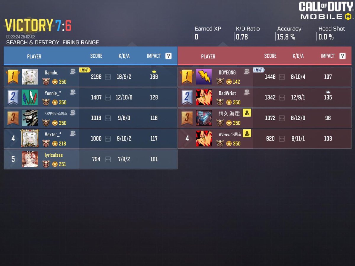 📁FG scrim results📁

•2025-02-01 23:00~
•Latest World Campionship Rule
•Wings🇰🇷 <a href="/WingsCODM/">Wings</a> 
•4:0 WIN

All contact <a href="/estilofps/">ˢᵀᵞᴸᴱ</a> or this acc
#FGRecord