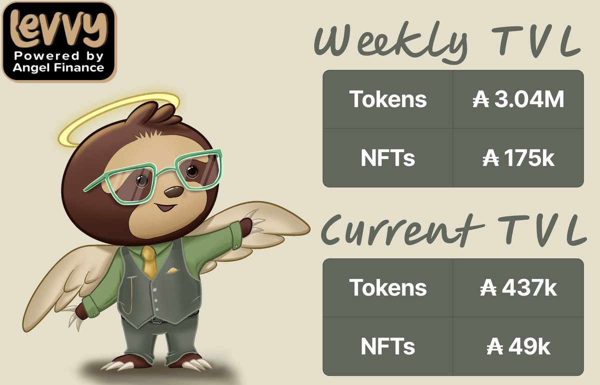 Levvy's Monthly Breakdown is back!

Levvy's V3 plans for 2025 was released yesterday! You can read more about them below, but we plan to release Multiple New Financial Products on Cardano.

This Month at Levvy:

Total Volume:                               ₳11 Million 
Interest