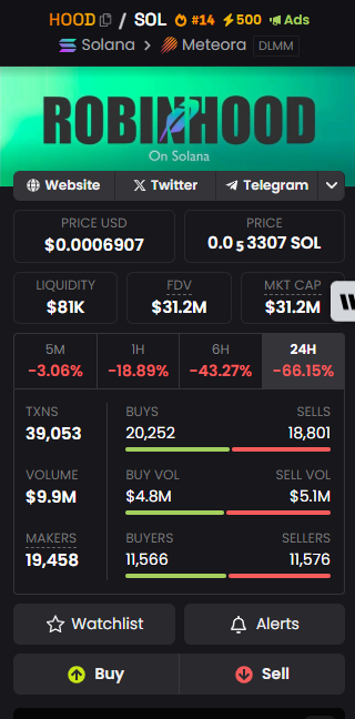 🦇 Bat Cat: The Mission to Expose Rug Pulls &amp; Scam Projects! 🦇

We’ve just checked the $HOOD project, and we’re on the lookout for more!

🚨 Volume bot detected = Active manipulation.
📊 Holders: 64,000
📅 Pair created: 2d 10h ago
💥 Market Cap (MC): $32.0M
❌ Twitter: Suspended