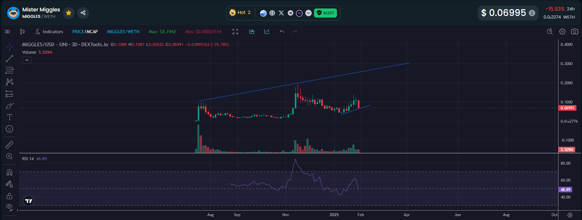 CryptoNeptun22's tweet image. doubled my position in this bloodbath, this one will reach 1bn mcap with haste wen $ETH starts to fly 🚀
mcap now: 67mio $
$miggles is the ticker @MrMigglesOnBase